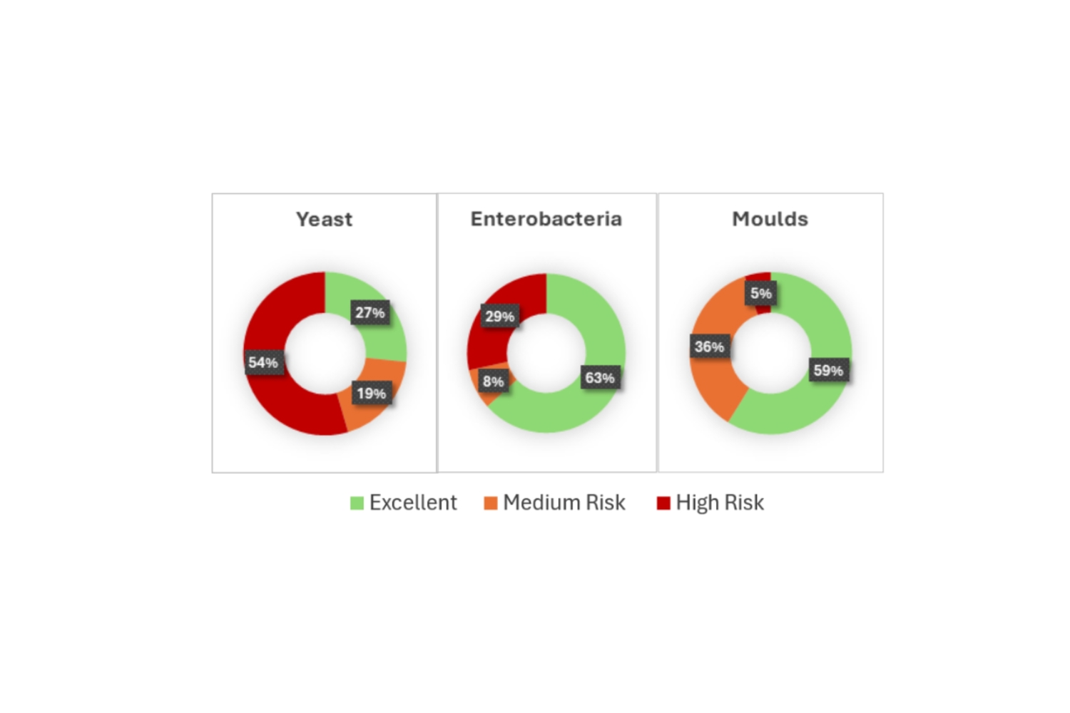 Figure 1. The figure demonstrates a representation of approximately 600 TMR and silage samples analyzed by Masterlab. The illustration demonstrates the occurrences of yeast, moulds and enterobacteria counts and the risks.