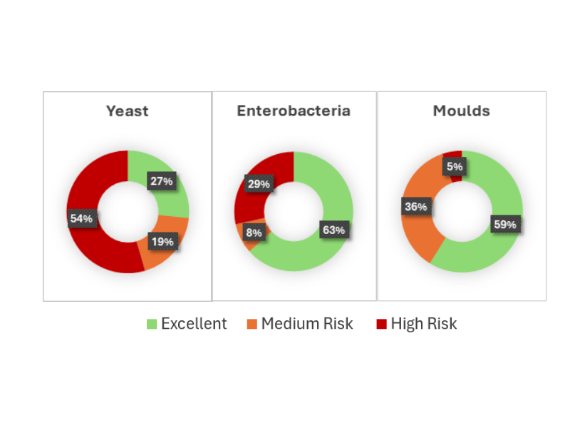 Figure 1. The figure demonstrates a representation of approximately 600 TMR and silage samples analyzed by Masterlab. The illustration demonstrates the occurrences of yeast, moulds and enterobacteria counts and the risks.