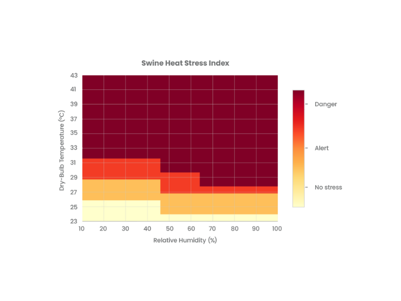The Swine Heat Stress Index